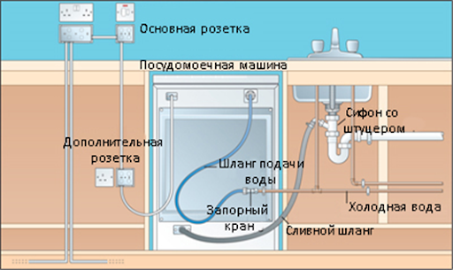 подключение посудомойки