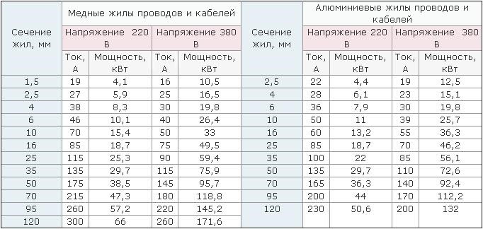 Выбор кабеля для электрики в новостройке